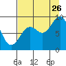 Seward tide chart for Saturday, August 26, 2023