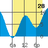 Seward tide chart for Monday, August 28, 2023