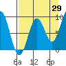 Seward tide chart for Tuesday, August 29, 2023
