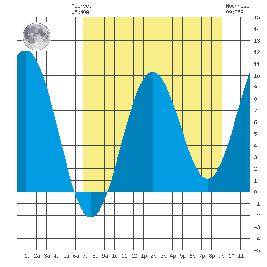 Seward tide chart for Wednesday, August 30, 2023