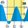 Seward tide chart for Wednesday, August 30, 2023