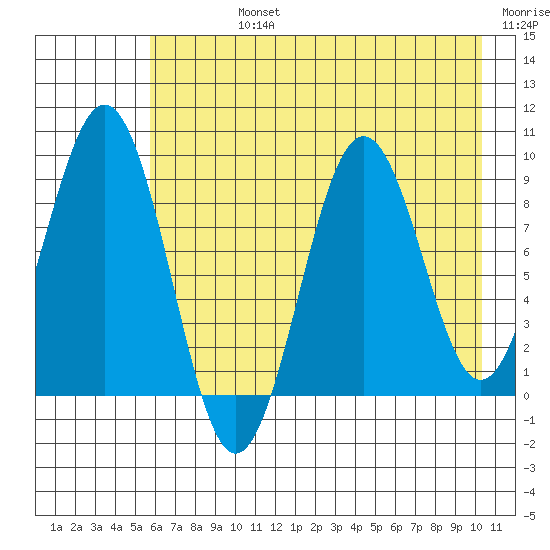 Seward tide chart for Friday, August 4, 2023