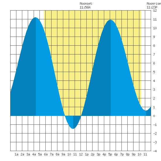 Seward tide chart for Saturday, August 5, 2023