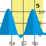 Seward tide chart for Saturday, August 5, 2023