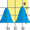 Seward tide chart for Sunday, August 6, 2023