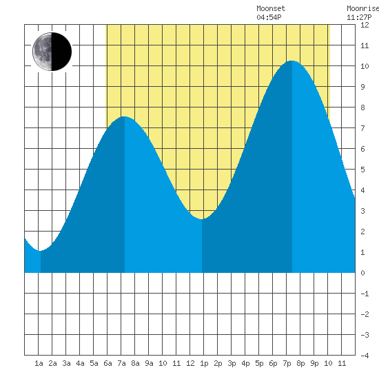 Seward tide chart for Tuesday, August 8, 2023
