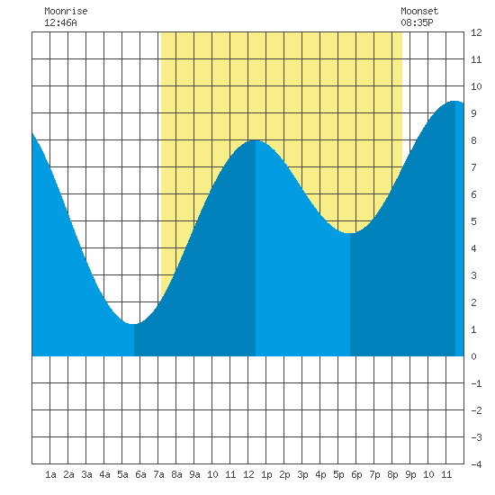 Seward tide chart for Sunday, September 10, 2023