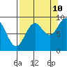 Seward tide chart for Sunday, September 10, 2023
