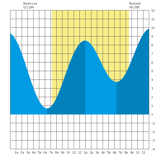 Seward tide chart for Monday, September 11, 2023