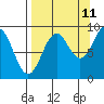 Seward tide chart for Monday, September 11, 2023