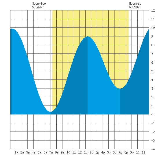 Seward tide chart for Tuesday, September 12, 2023