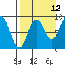 Seward tide chart for Tuesday, September 12, 2023