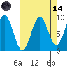Seward tide chart for Thursday, September 14, 2023
