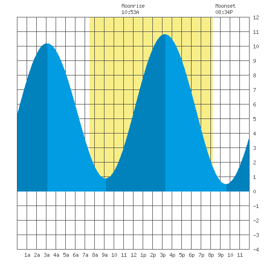 Seward tide chart for Sunday, September 17, 2023