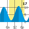 Seward tide chart for Sunday, September 17, 2023