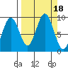 Seward tide chart for Monday, September 18, 2023