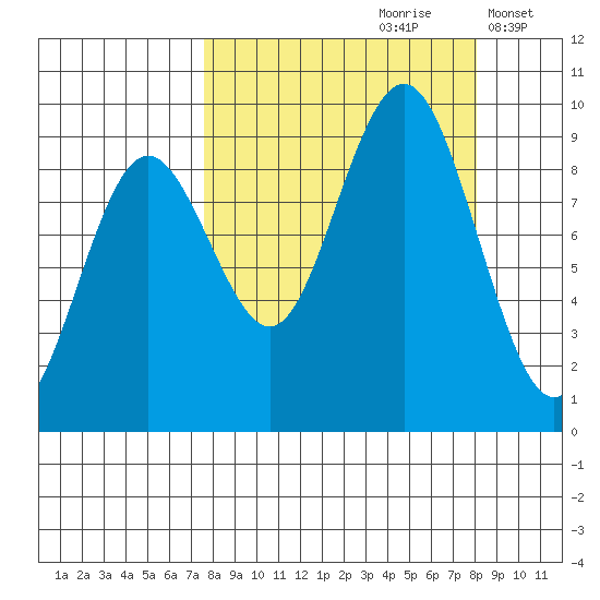 Seward tide chart for Wednesday, September 20, 2023