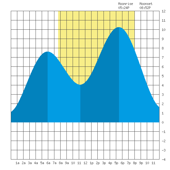 Seward tide chart for Thursday, September 21, 2023