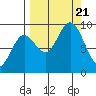 Seward tide chart for Thursday, September 21, 2023