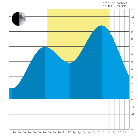 Seward tide chart for Friday, September 22, 2023