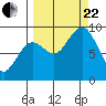 Seward tide chart for Friday, September 22, 2023
