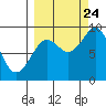 Seward tide chart for Sunday, September 24, 2023