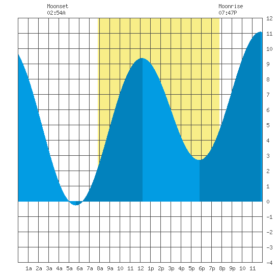 Seward tide chart for Tuesday, September 26, 2023