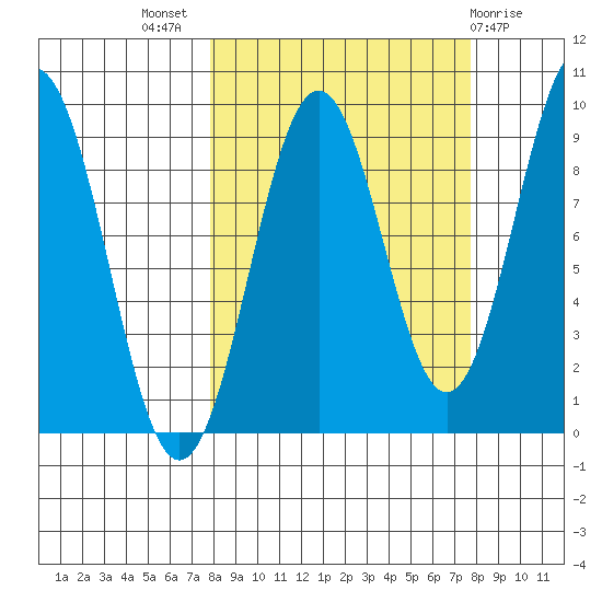 Seward tide chart for Wednesday, September 27, 2023