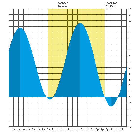 Seward tide chart for Saturday, September 30, 2023