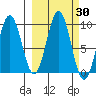 Seward tide chart for Saturday, September 30, 2023