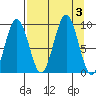 Seward tide chart for Sunday, September 3, 2023