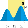 Seward tide chart for Tuesday, September 5, 2023