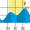Seward tide chart for Thursday, September 7, 2023