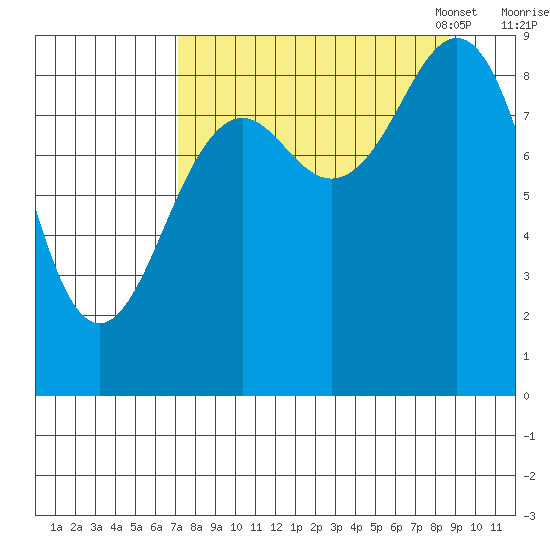 Seward tide chart for Friday, September 8, 2023