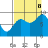 Seward tide chart for Friday, September 8, 2023