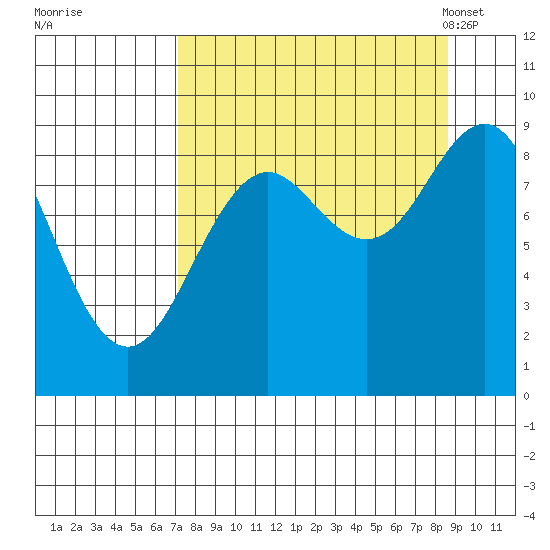 Seward tide chart for Saturday, September 9, 2023