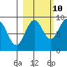 Seward tide chart for Tuesday, October 10, 2023