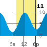 Seward tide chart for Wednesday, October 11, 2023