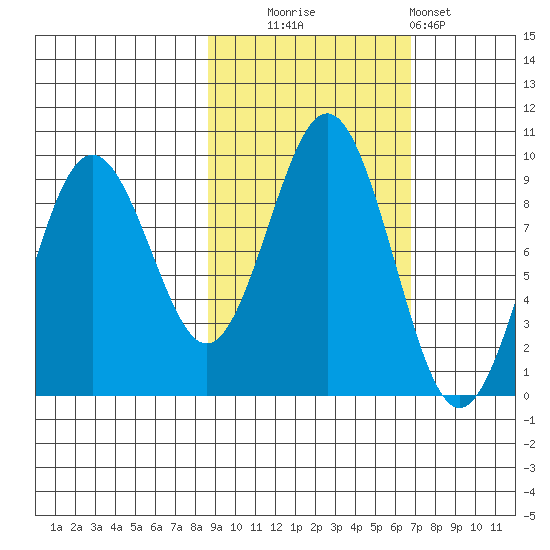 Seward tide chart for Monday, October 16, 2023