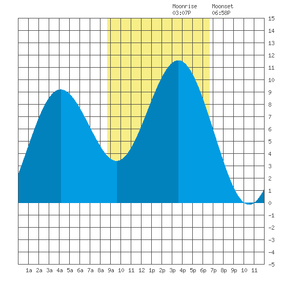 Seward tide chart for Wednesday, October 18, 2023