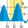 Seward tide chart for Sunday, October 1, 2023