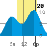 Seward tide chart for Friday, October 20, 2023