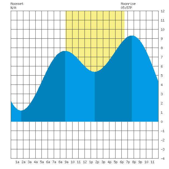Seward tide chart for Sunday, October 22, 2023