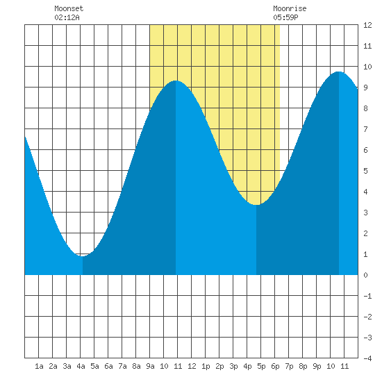 Seward tide chart for Tuesday, October 24, 2023