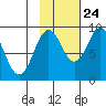 Seward tide chart for Tuesday, October 24, 2023