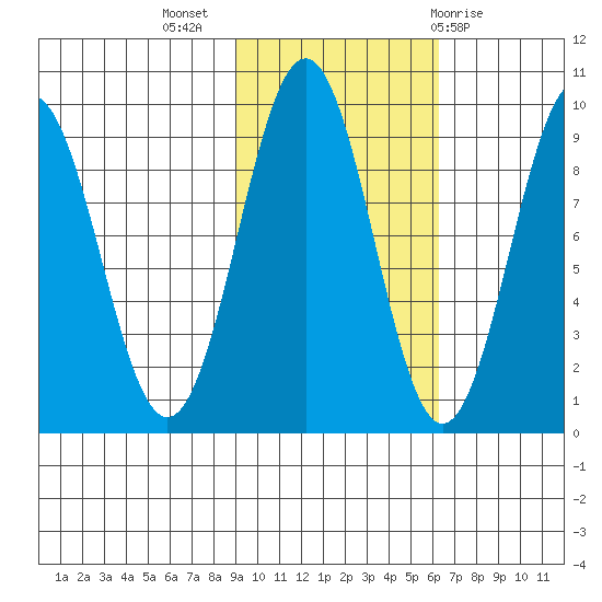 Seward tide chart for Thursday, October 26, 2023