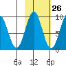 Seward tide chart for Thursday, October 26, 2023