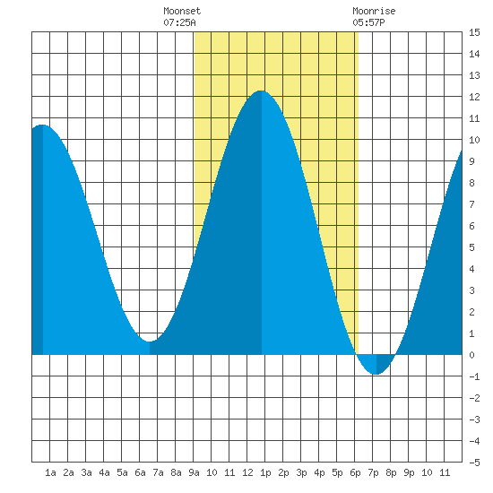 Seward tide chart for Friday, October 27, 2023