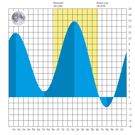 Seward tide chart for Saturday, October 28, 2023