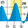 Seward tide chart for Saturday, October 28, 2023